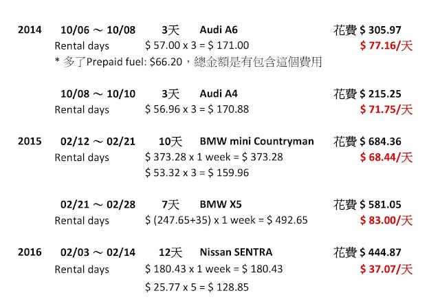 ｜美國旅遊-租車｜ 美國如何租車？(二) Sixt 租車經驗分享
